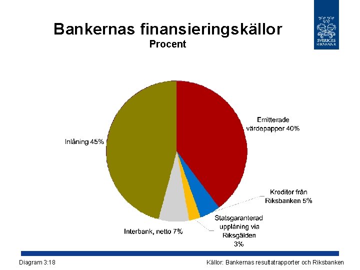 Bankernas finansieringskällor Procent Diagram 3: 18 Källor: Bankernas resultatrapporter och Riksbanken 