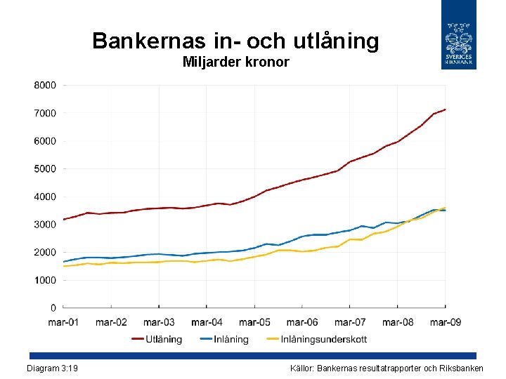 Bankernas in- och utlåning Miljarder kronor Diagram 3: 19 Källor: Bankernas resultatrapporter och Riksbanken