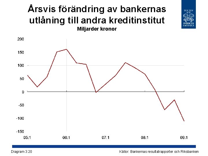 Årsvis förändring av bankernas utlåning till andra kreditinstitut Miljarder kronor Diagram 3: 20 Källor: