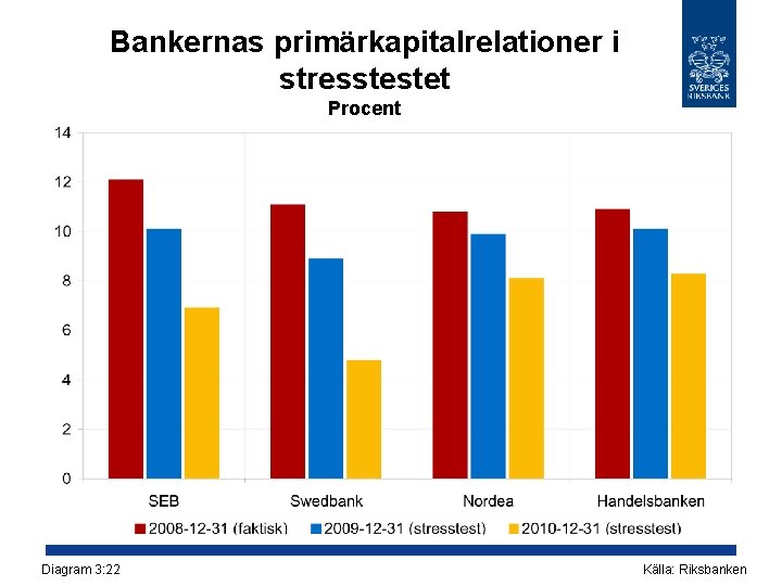 Bankernas primärkapitalrelationer i stresstestet Procent Diagram 3: 22 Källa: Riksbanken 