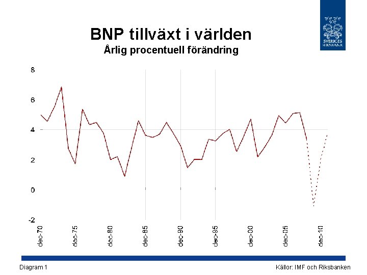 BNP tillväxt i världen Årlig procentuell förändring Diagram 1 Källor: IMF och Riksbanken 