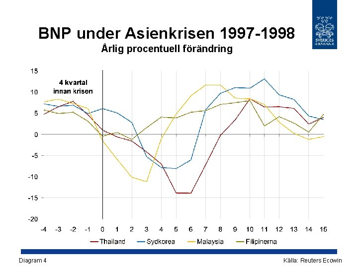 BNP under Asienkrisen 1997 -1998 Årlig procentuell förändring Diagram 4 Källa: Reuters Ecowin 