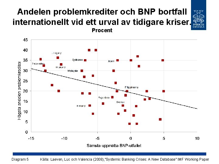 Andelen problemkrediter och BNP bortfall internationellt vid ett urval av tidigare kriser. Procent Diagram