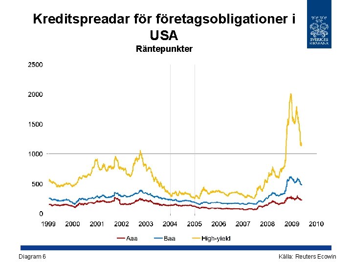 Kreditspreadar företagsobligationer i USA Räntepunkter Diagram 6 Källa: Reuters Ecowin 