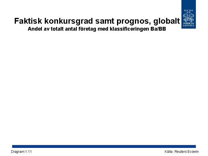 Faktisk konkursgrad samt prognos, globalt Andel av totalt antal företag med klassificeringen Ba/BB Diagram