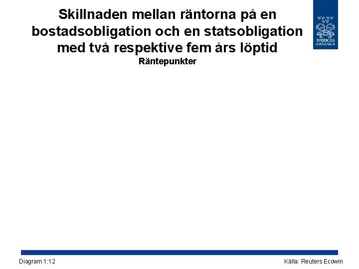 Skillnaden mellan räntorna på en bostadsobligation och en statsobligation med två respektive fem års