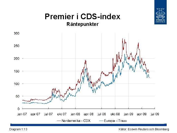 Premier i CDS-index Räntepunkter Diagram 1: 13 Källor: Ecowin Reuters och Bloomberg 