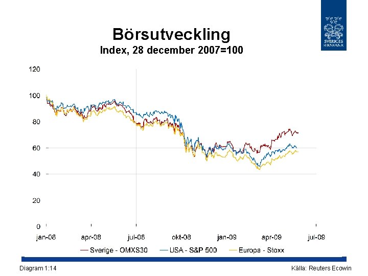 Börsutveckling Index, 28 december 2007=100 Diagram 1: 14 Källa: Reuters Ecowin 