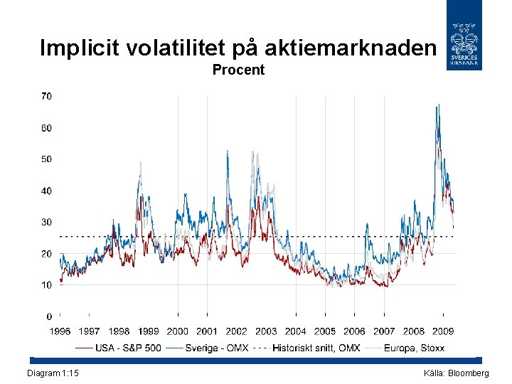 Implicit volatilitet på aktiemarknaden Procent Diagram 1: 15 Källa: Bloomberg 