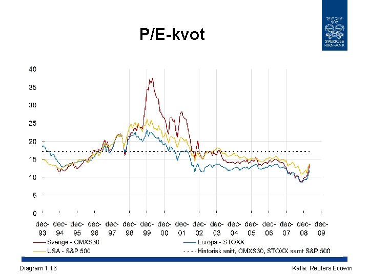 P/E-kvot Diagram 1: 16 Källa: Reuters Ecowin 