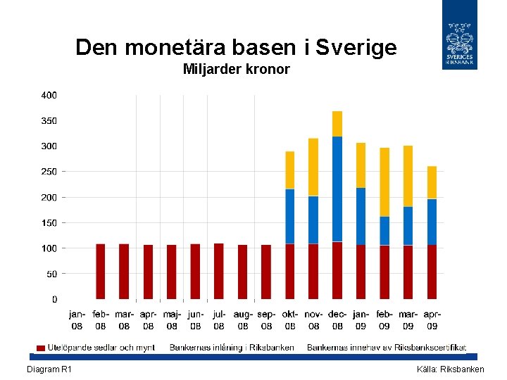 Den monetära basen i Sverige Miljarder kronor Diagram R 1 Källa: Riksbanken 