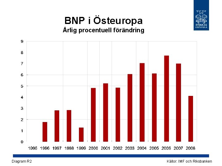 BNP i Östeuropa Årlig procentuell förändring Diagram R 2 Källor: IMF och Riksbanken 