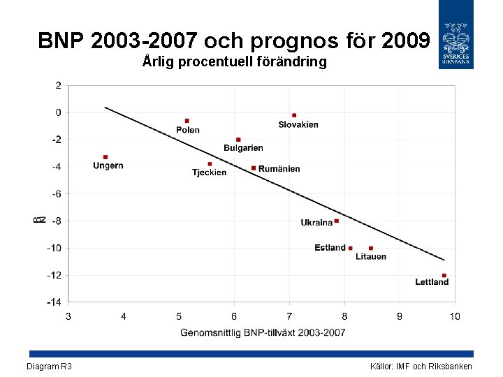 BNP 2003 -2007 och prognos för 2009 Årlig procentuell förändring Diagram R 3 Källor: