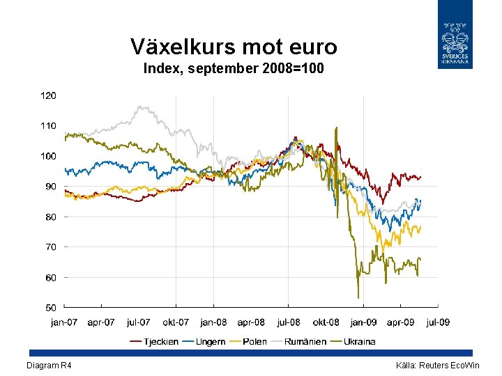 Växelkurs mot euro Index, september 2008=100 Diagram R 4 Källa: Reuters Eco. Win 