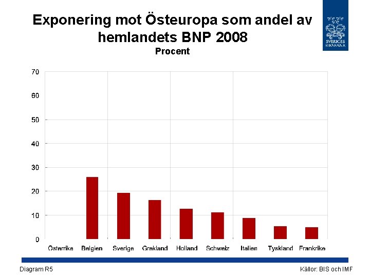 Exponering mot Östeuropa som andel av hemlandets BNP 2008 Procent Diagram R 5 Källor: