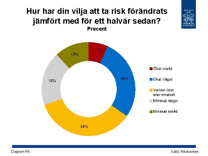 Hur har din vilja att ta risk förändrats jämfört med för ett halvår sedan?