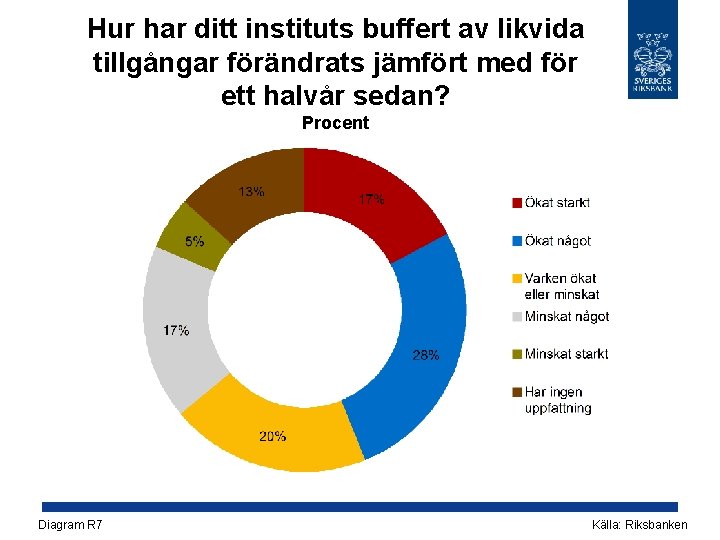 Hur har ditt instituts buffert av likvida tillgångar förändrats jämfört med för ett halvår