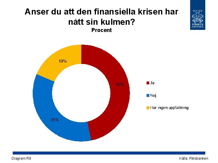 Anser du att den finansiella krisen har nått sin kulmen? Procent Diagram R 8