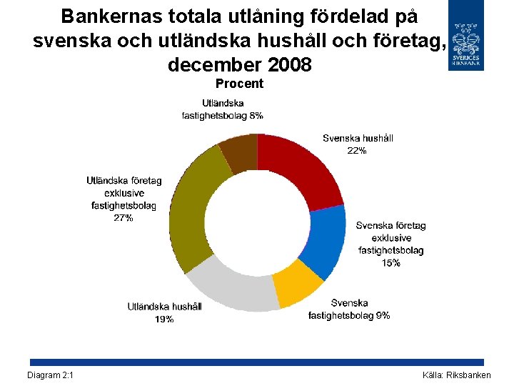 Bankernas totala utlåning fördelad på svenska och utländska hushåll och företag, december 2008 Procent