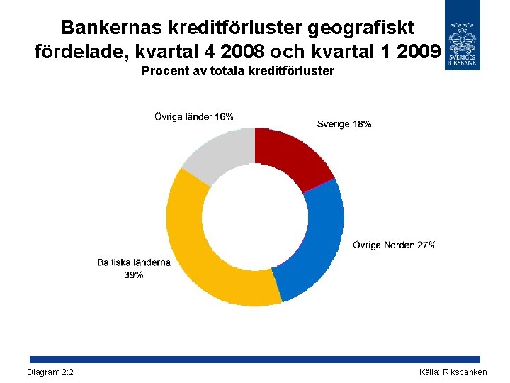 Bankernas kreditförluster geografiskt fördelade, kvartal 4 2008 och kvartal 1 2009 Procent av totala