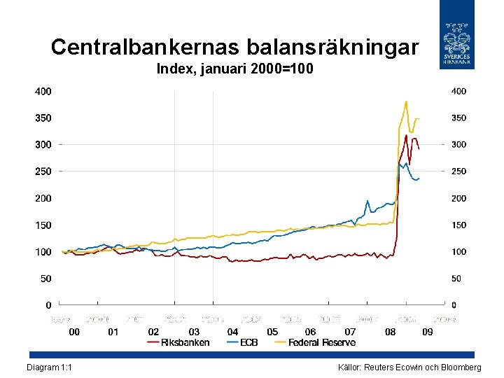 Centralbankernas balansräkningar Index, januari 2000=100 Diagram 1: 1 Källor: Reuters Ecowin och Bloomberg 