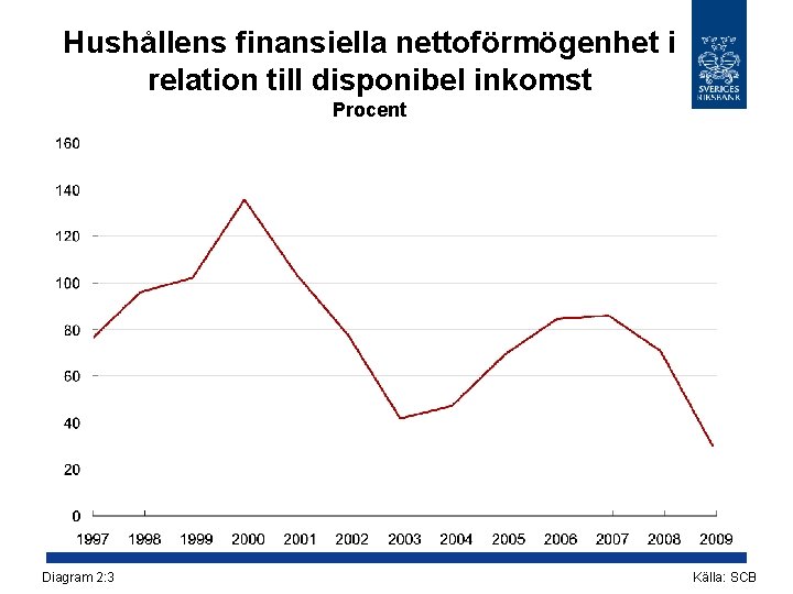 Hushållens finansiella nettoförmögenhet i relation till disponibel inkomst Procent Diagram 2: 3 Källa: SCB