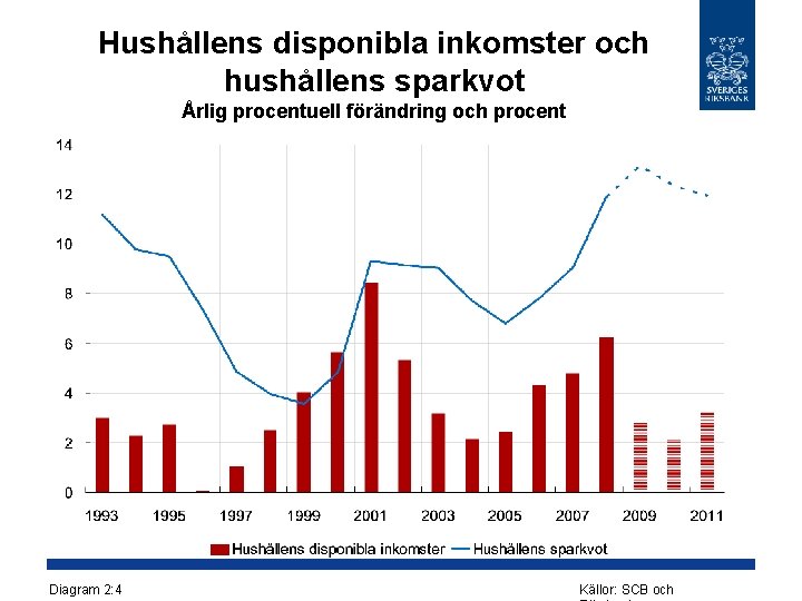 Hushållens disponibla inkomster och hushållens sparkvot Årlig procentuell förändring och procent Diagram 2: 4