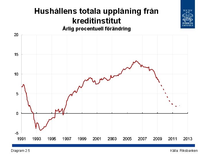 Hushållens totala upplåning från kreditinstitut Årlig procentuell förändring Diagram 2: 5 Källa: Riksbanken 