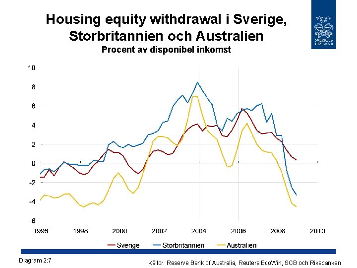 Housing equity withdrawal i Sverige, Storbritannien och Australien Procent av disponibel inkomst Diagram 2: