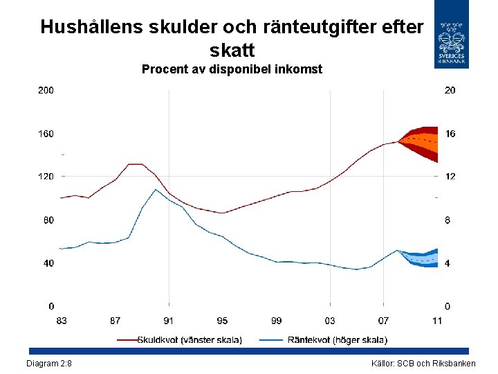 Hushållens skulder och ränteutgifter efter skatt Procent av disponibel inkomst Diagram 2: 8 Källor: