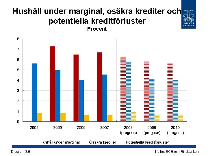 Hushåll under marginal, osäkra krediter och potentiella kreditförluster Procent Diagram 2: 9 Källor: SCB