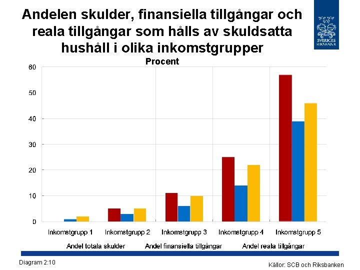 Andelen skulder, finansiella tillgångar och reala tillgångar som hålls av skuldsatta hushåll i olika