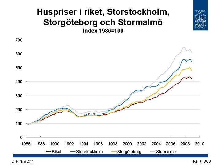 Huspriser i riket, Storstockholm, Storgöteborg och Stormalmö Index 1986=100 Diagram 2: 11 Källa: SCB