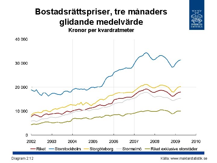 Bostadsrättspriser, tre månaders glidande medelvärde Kronor per kvardratmeter Diagram 2: 12 Källa: www. maklarstatistik.