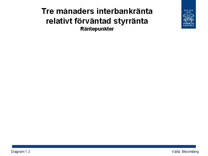 Tre månaders interbankränta relativt förväntad styrränta Räntepunkter Diagram 1: 2 Källa: Bloomberg 