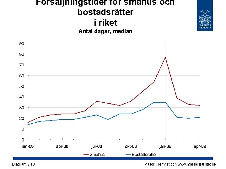 Försäljningstider för småhus och bostadsrätter i riket Antal dagar, median Diagram 2: 13 Källor: