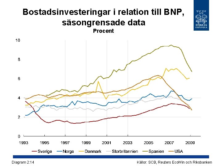 Bostadsinvesteringar i relation till BNP, säsongrensade data Procent Diagram 2: 14 Källor: SCB, Reuters