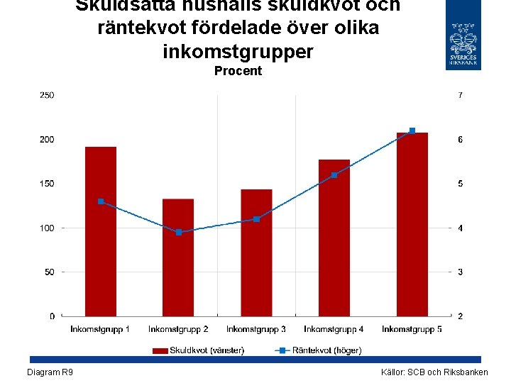 Skuldsatta hushålls skuldkvot och räntekvot fördelade över olika inkomstgrupper Procent Diagram R 9 Källor: