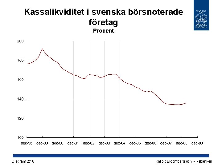 Kassalikviditet i svenska börsnoterade företag Procent Diagram 2: 16 Källor: Bloomberg och Riksbanken 