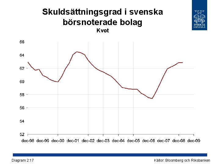 Skuldsättningsgrad i svenska börsnoterade bolag Kvot Diagram 2: 17 Källor: Bloomberg och Riksbanken 