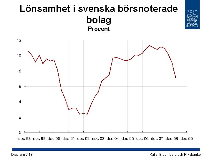 Lönsamhet i svenska börsnoterade bolag Procent Diagram 2: 18 Källa: Bloomberg och Riksbanken 