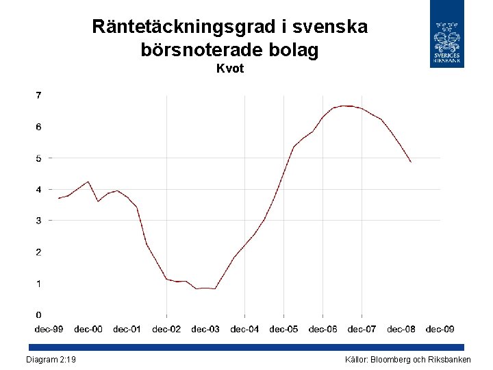 Räntetäckningsgrad i svenska börsnoterade bolag Kvot Diagram 2: 19 Källor: Bloomberg och Riksbanken 