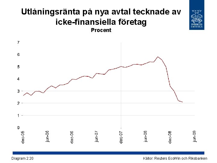 Utlåningsränta på nya avtal tecknade av icke-finansiella företag Procent Diagram 2: 20 Källor: Reuters