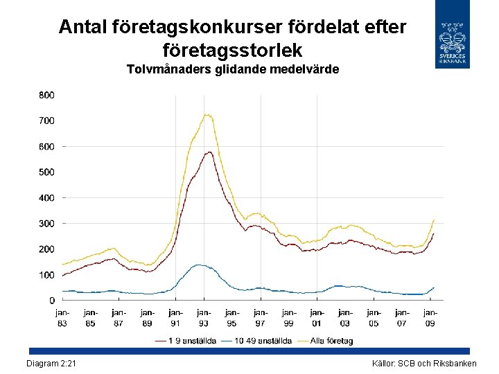 Antal företagskonkurser fördelat efter företagsstorlek Tolvmånaders glidande medelvärde Diagram 2: 21 Källor: SCB och