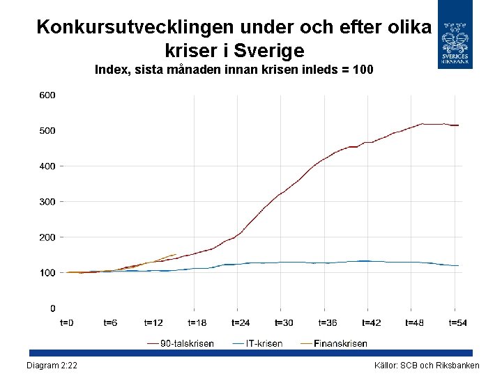 Konkursutvecklingen under och efter olika kriser i Sverige Index, sista månaden innan krisen inleds