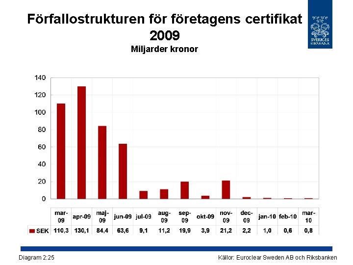 Förfallostrukturen företagens certifikat 2009 Miljarder kronor Diagram 2: 25 Källor: Euroclear Sweden AB och