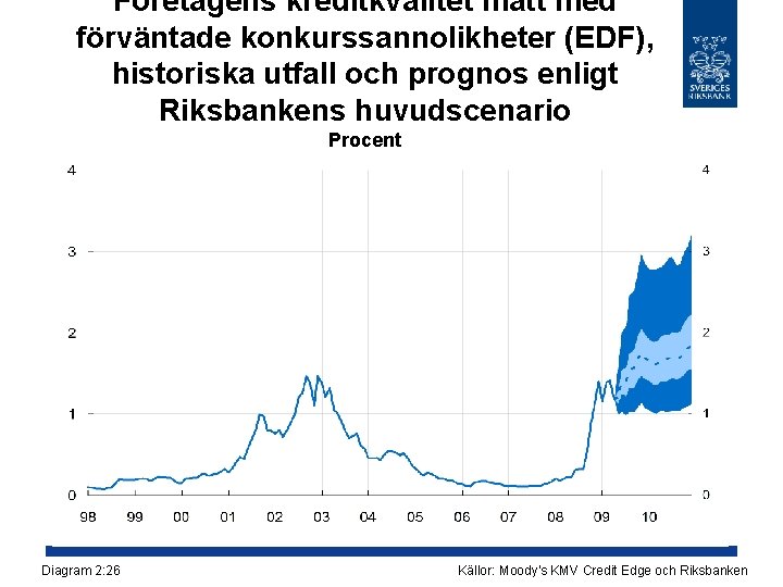 Företagens kreditkvalitet mätt med förväntade konkurssannolikheter (EDF), historiska utfall och prognos enligt Riksbankens huvudscenario