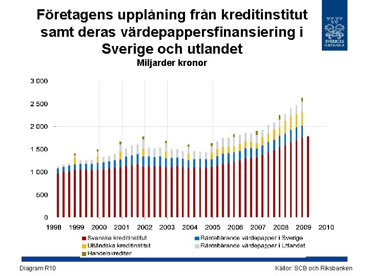 Företagens upplåning från kreditinstitut samt deras värdepappersfinansiering i Sverige och utlandet Miljarder kronor Diagram