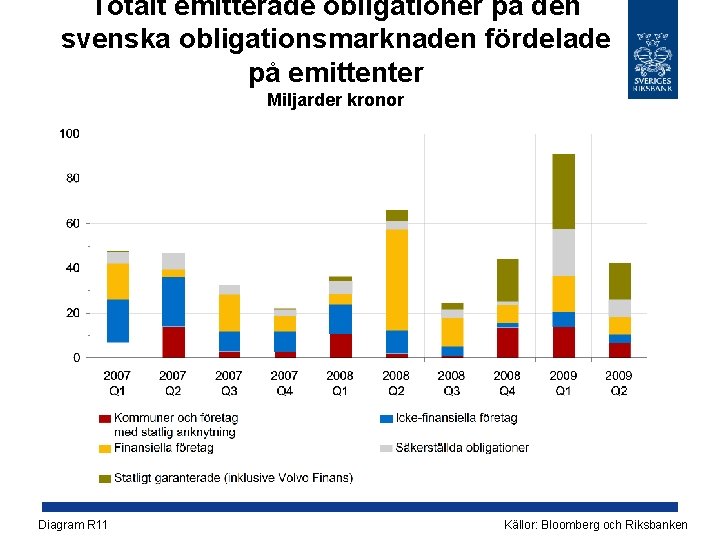 Totalt emitterade obligationer på den svenska obligationsmarknaden fördelade på emittenter Miljarder kronor Diagram R