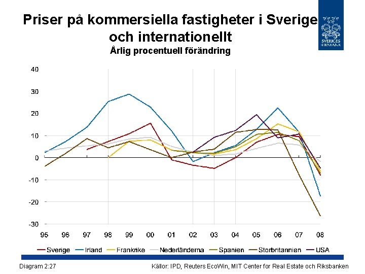 Priser på kommersiella fastigheter i Sverige och internationellt Årlig procentuell förändring Diagram 2: 27